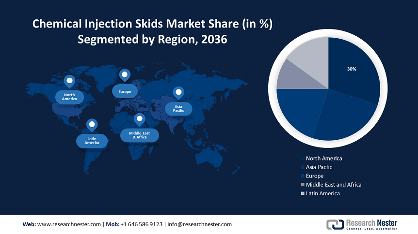 Chemical Injection Skids Market size